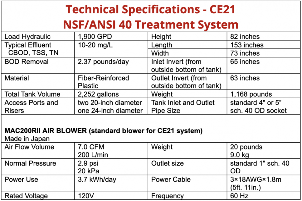 Model CE21 Spec Information Table