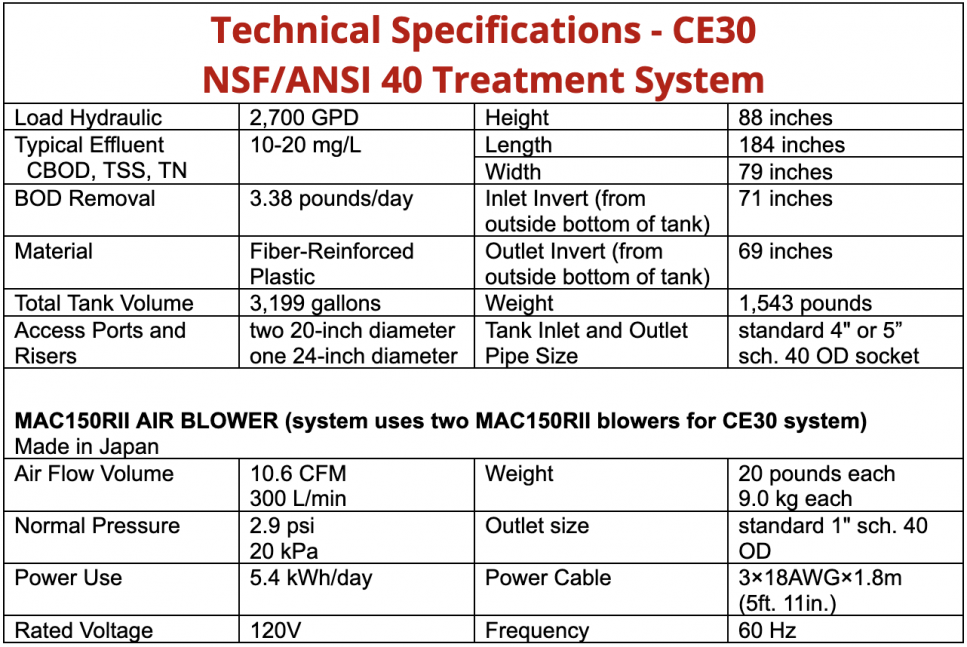 Model CE30 Spec Information Table